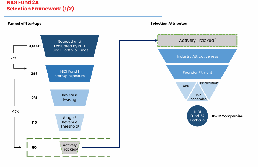 Selection framework and funnel-based investment process for NIDI Fund 2A